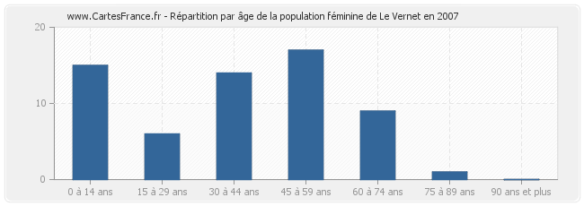 Répartition par âge de la population féminine de Le Vernet en 2007